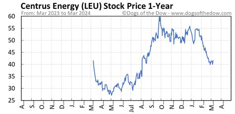 Leu stock price - Find the latest Centrus Energy Corp. (LEU) stock quote, history, news and other vital information to help you with your stock trading and investing.
